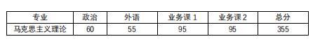 2020年同濟大學(xué)馬克思主義學(xué)院碩士研究生考研復(fù)試分數(shù)線
