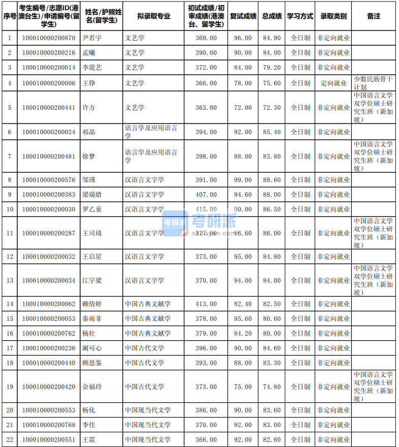 北京大學(xué)中國(guó)古代文學(xué)2020研究生錄取分?jǐn)?shù)線
