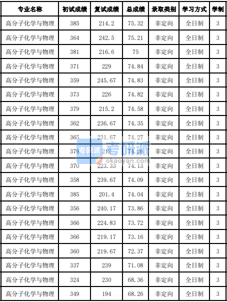 吉林大學(xué)高分子化學(xué)與物理2020年研究生錄取分?jǐn)?shù)線(xiàn)