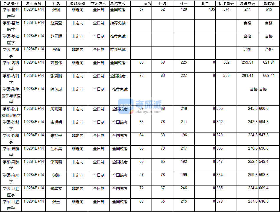 南京大學臨床檢驗診斷學2020年研究生錄取分數線