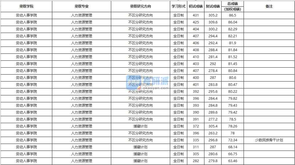 中國人民大學(xué)人力資源管理2020年研究生錄取分?jǐn)?shù)線