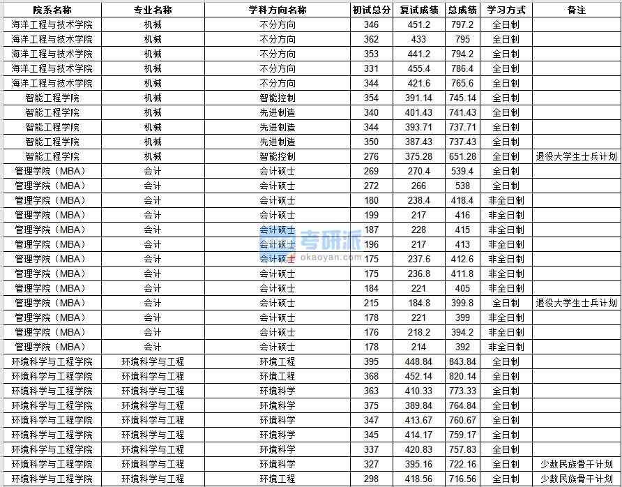 中山大學(xué)環(huán)境科學(xué)與工程2020年研究生錄取分數(shù)線