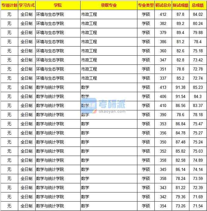 重慶大學市政工程2020年研究生錄取分數(shù)線