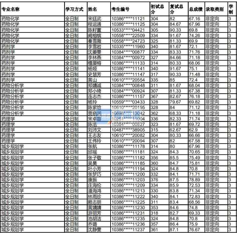 福州大學藥物化學2020年研究生錄取分數線