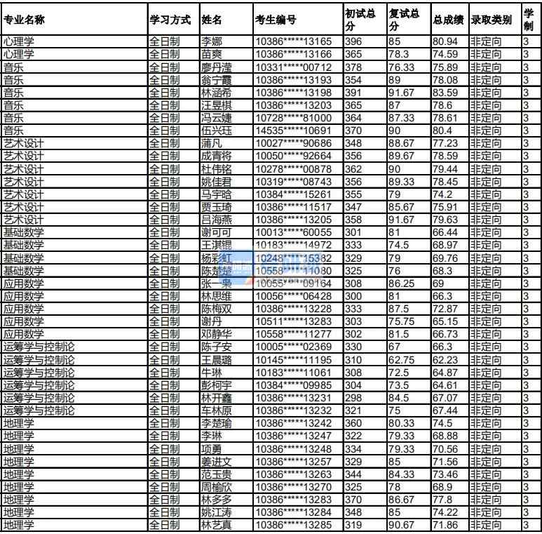 福州大學運籌學與控制論2020年研究生錄取分數線