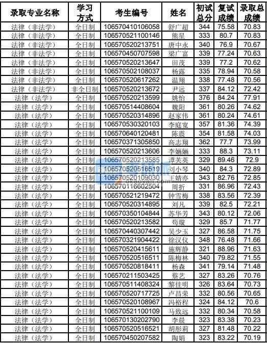 貴州大學法律(法學)2020年研究生錄取分數(shù)線