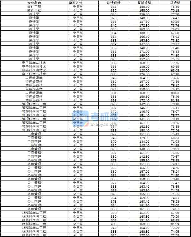 哈爾濱工程大學管理科學與工程2020年研究生錄取分數線