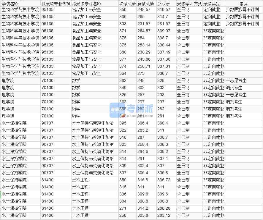 北京林業(yè)大學數(shù)學2020年研究生錄取分數(shù)線