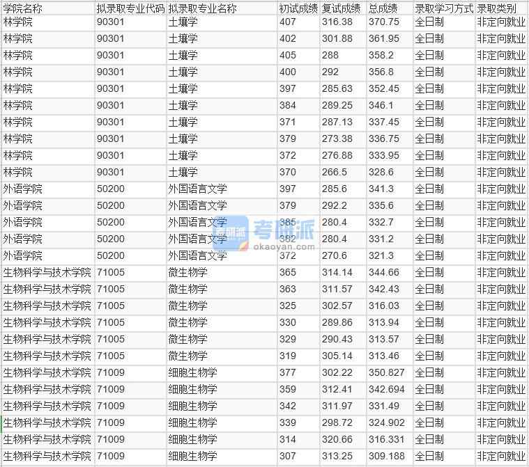 北京林業(yè)大學土壤學2020年研究生錄取分數線