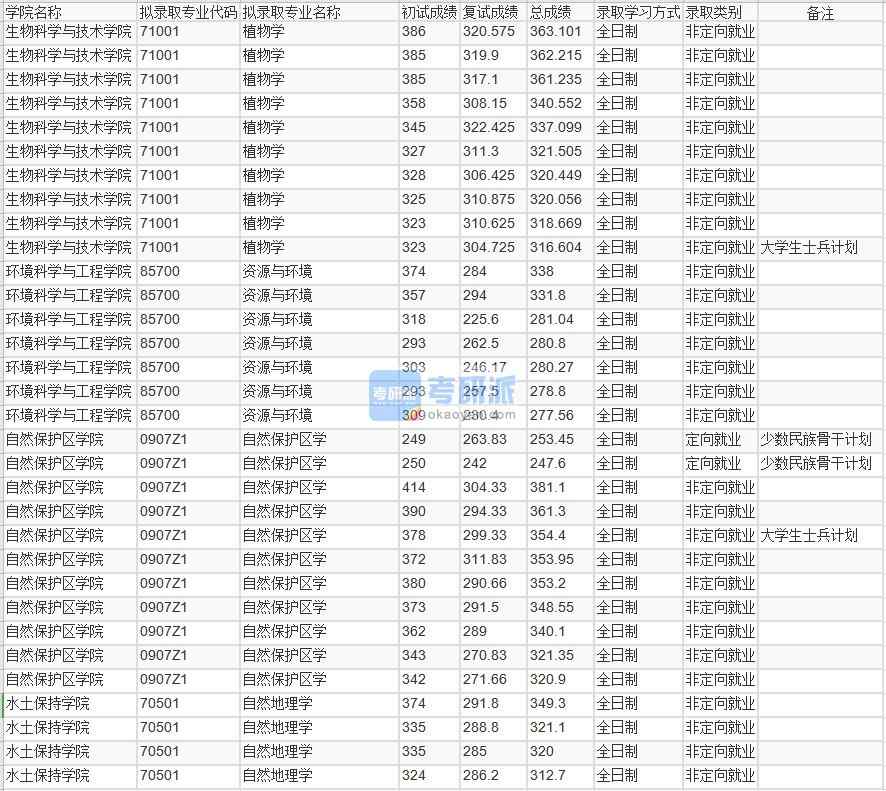北京林業(yè)大學(xué)自然地理學(xué)2020年研究生錄取分?jǐn)?shù)線(xiàn)