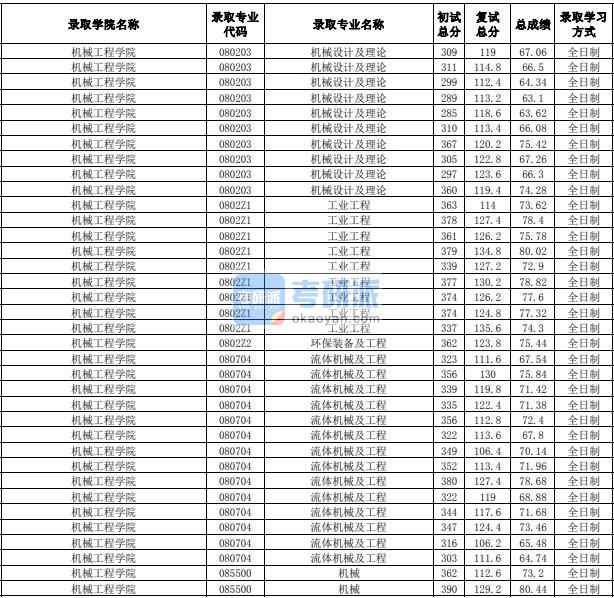 合肥工業大學機械設計及理論2020年研究生錄取分數線