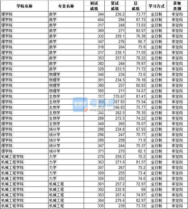 河北工業(yè)大學(xué)統(tǒng)計(jì)學(xué)2020年研究生錄取分?jǐn)?shù)線