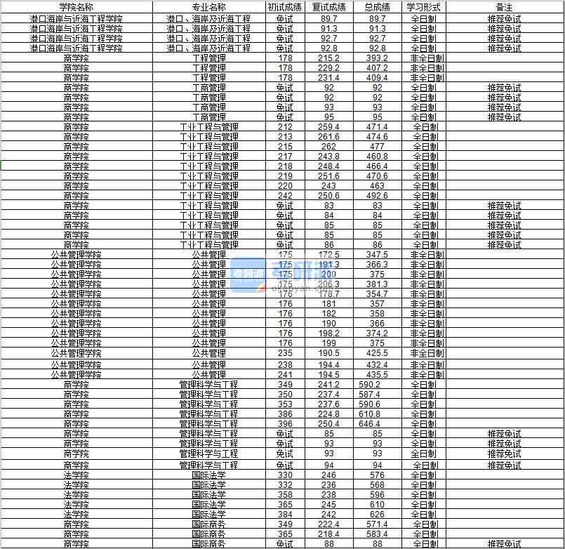 河海大學港口、海岸及近海工程2020年研究生錄取分數線
