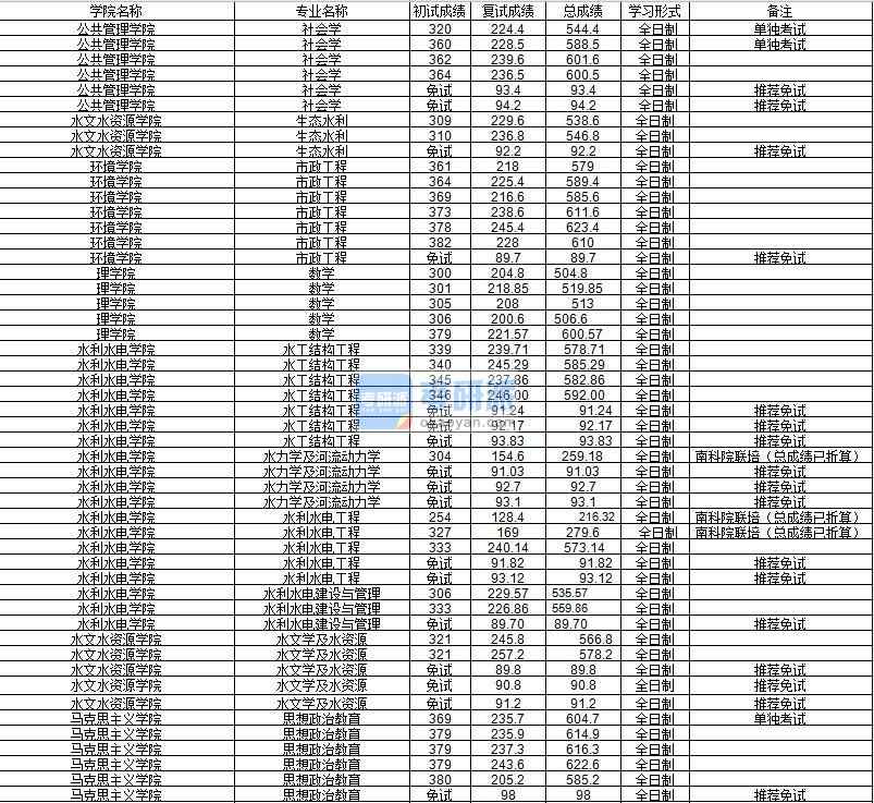 河海大學社會學2020年研究生錄取分數線