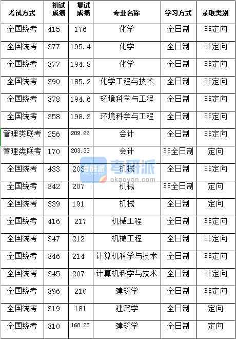 湖南大學化學工程與技術2020年研究生錄取分數線