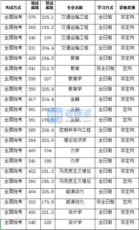 湖南大學設(shè)計學2020年研究生錄取分數(shù)線