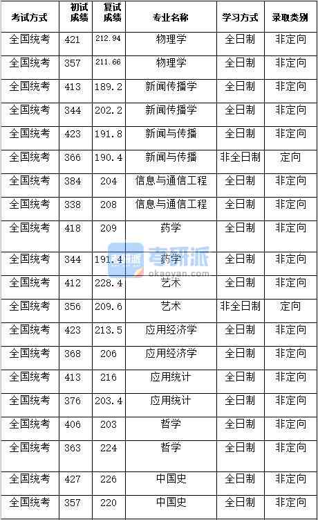 湖南大學信息與通信工程2020年研究生錄取分數線