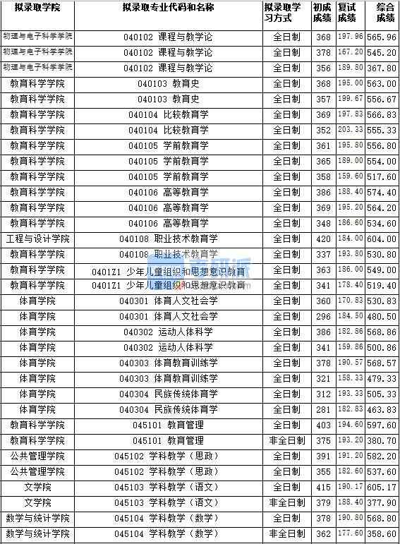 湖南師范大學學前教育學2020年研究生錄取分數線