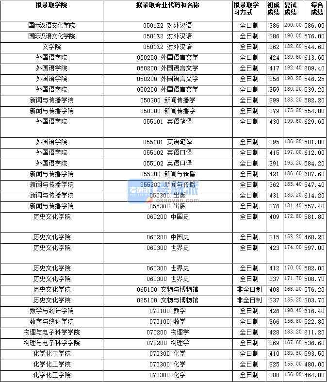 湖南師范大學(xué)世界史2020年研究生錄取分?jǐn)?shù)線(xiàn)