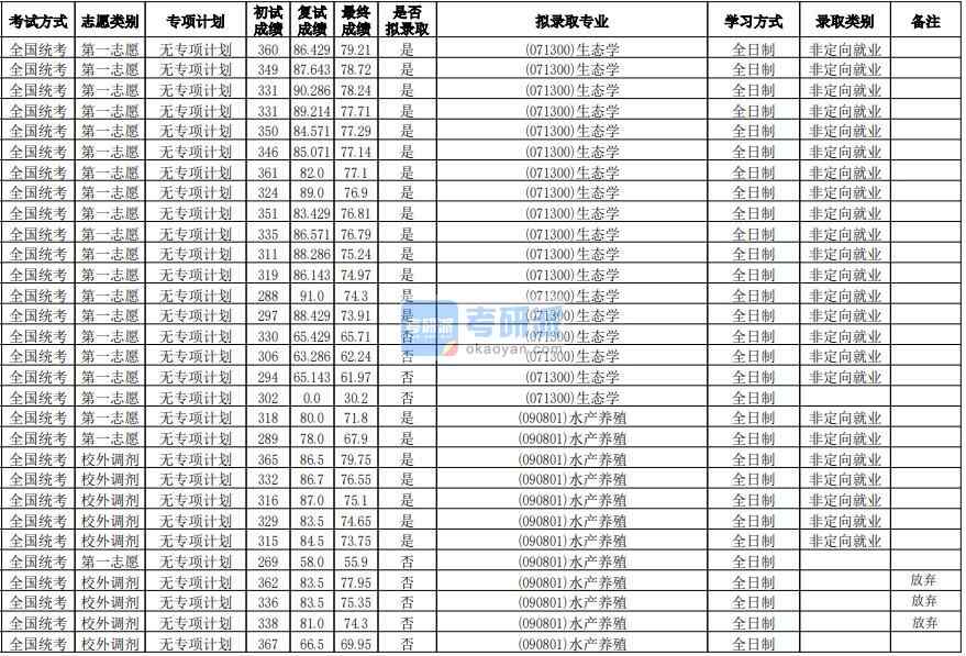 華南師范大學水產養殖2020年研究生錄取分數線