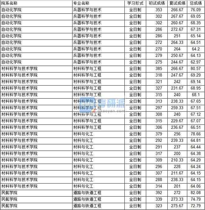 南京航空航天大學道路與鐵道工程2020年研究生錄取分數(shù)線