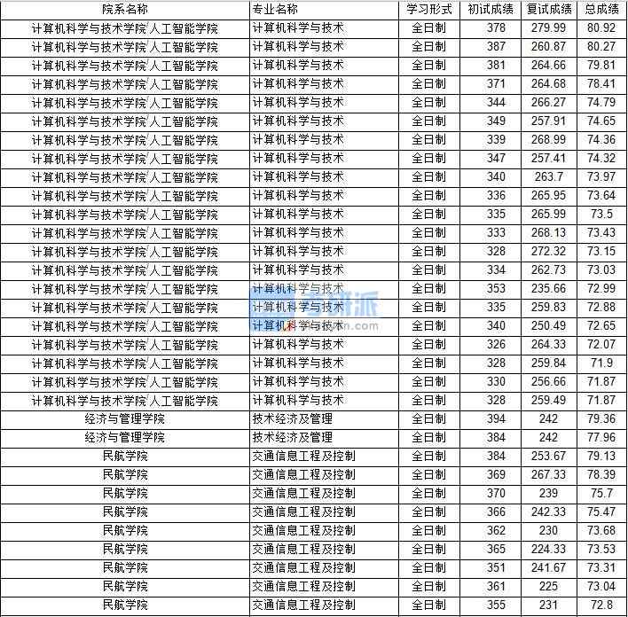 南京航空航天大學(xué)計算機(jī)科學(xué)與技術(shù)2020年研究生錄取分?jǐn)?shù)線