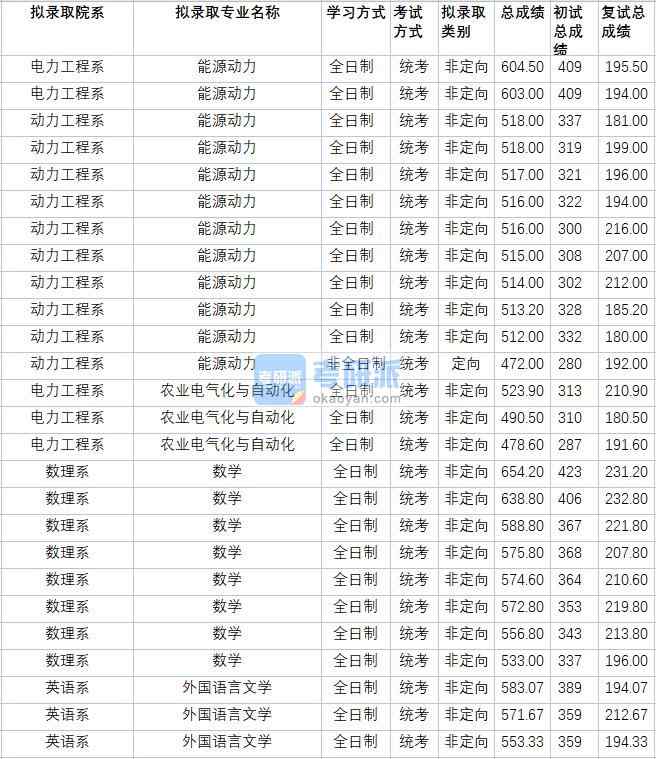華北電力大學外國語言文學2020年研究生錄取分數(shù)線
