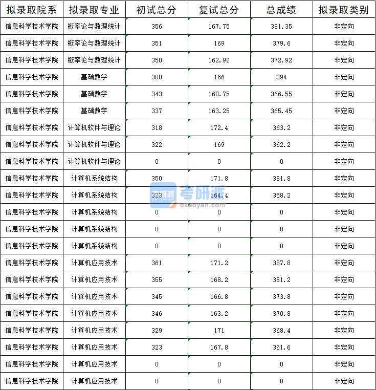 暨南大學計算機應用技術(shù)2020年研究生錄取分數(shù)線