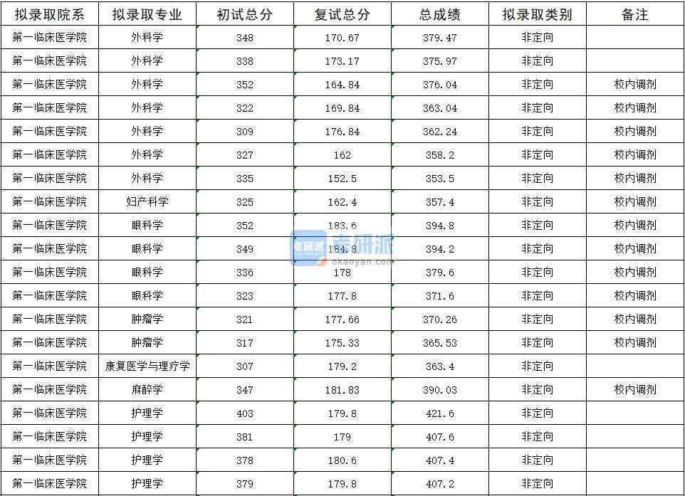2020年暨南大學麻醉學研究生錄取分數線