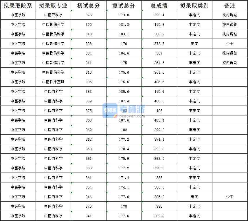 2020年暨南大學中醫臨床基礎研究生錄取分數線