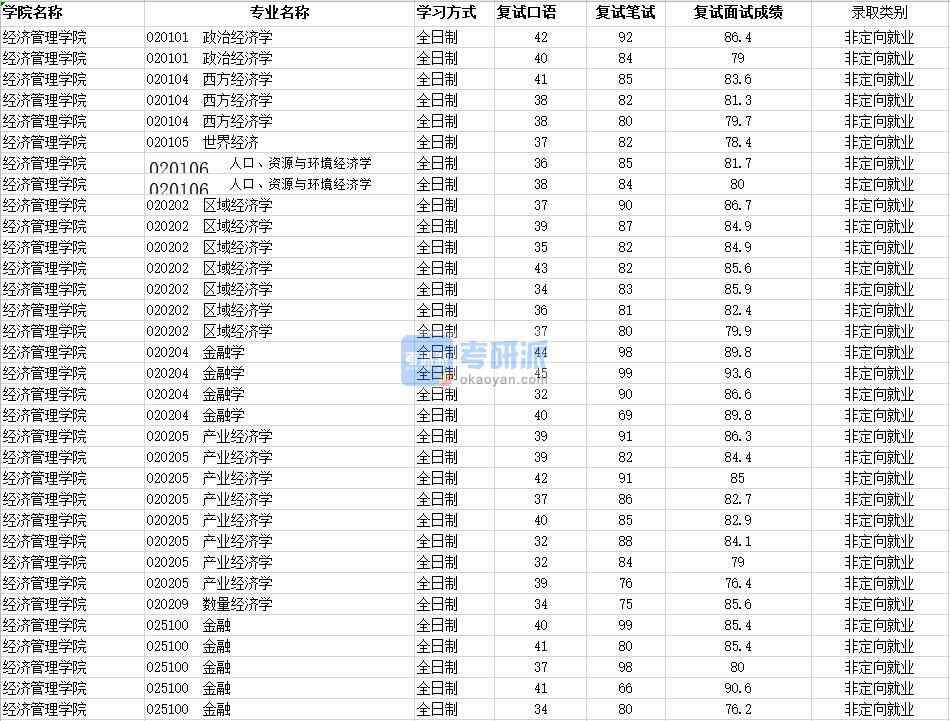 2020年南昌大學產業經濟學研究生錄取分數線