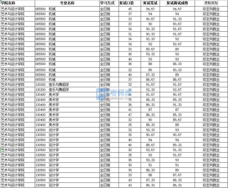 2020年南昌大學設計學研究生錄取分數線