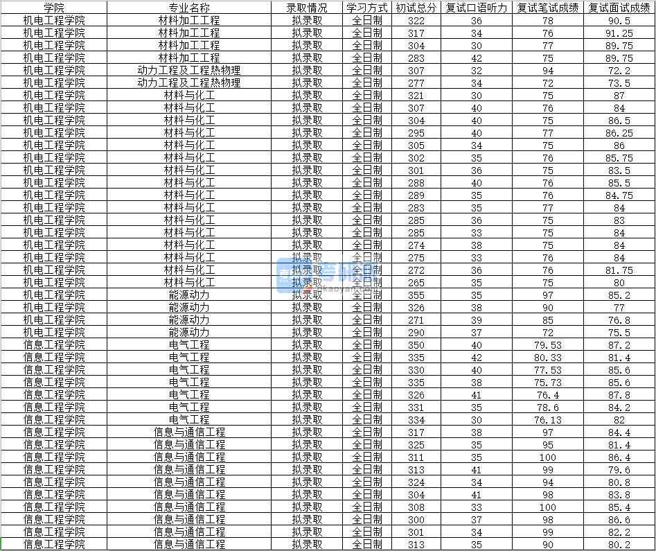 2020年南昌大學動力工程及工程熱物理研究生錄取分數線