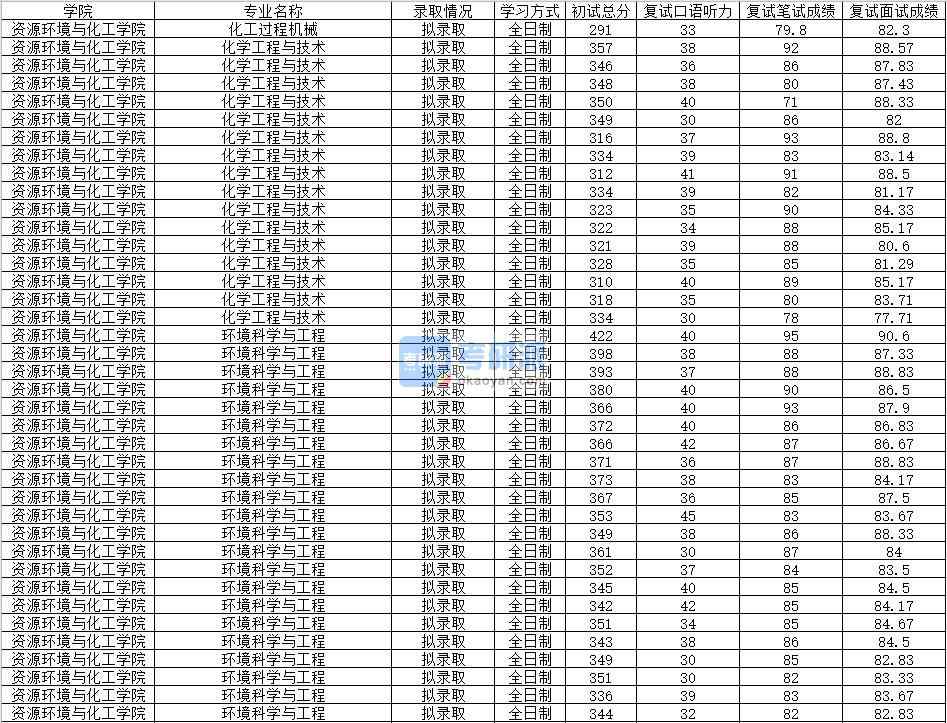 2020年南昌大學化工過程機械研究生錄取分數(shù)線