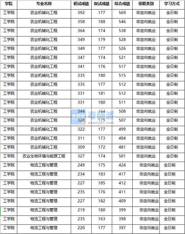 2020年南京農業大學農業生物環境與能源工程研究生錄取分數線