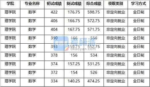 2020年南京農(nóng)業(yè)大學數(shù)學研究生錄取分數(shù)線
