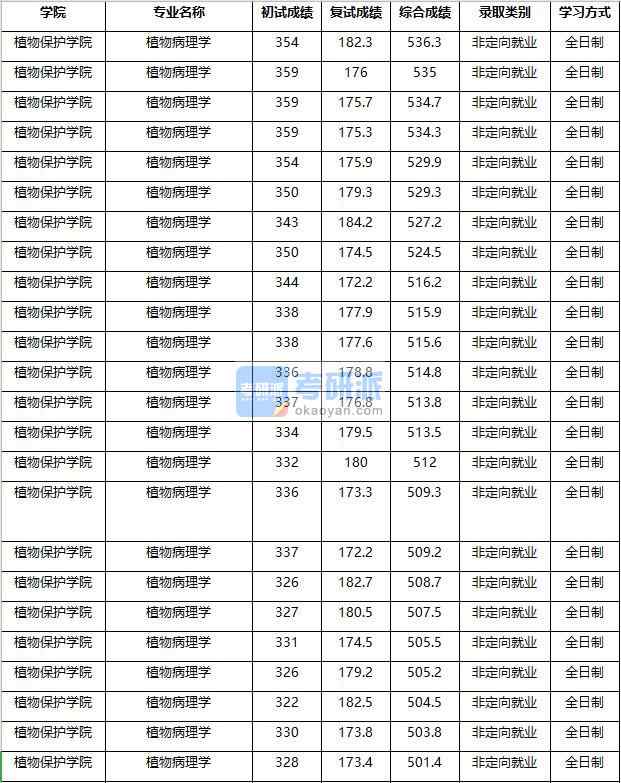 2020年南京農(nóng)業(yè)大學(xué)植物病理學(xué)研究生錄取分數(shù)線