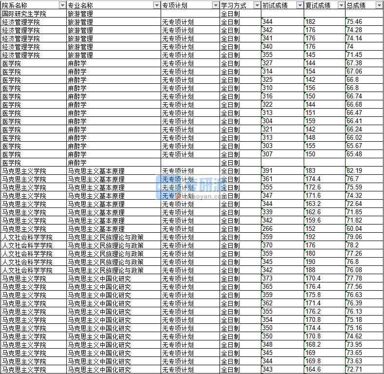2020年延邊大學馬克思主義中國化研究研究生錄取分數線