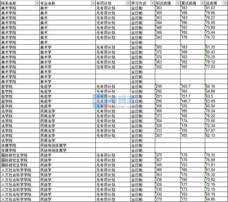 2020年延邊大學民族學研究生錄取分數(shù)線