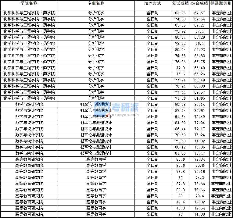 2020年云南大學概率論與數理統計研究生錄取分數線