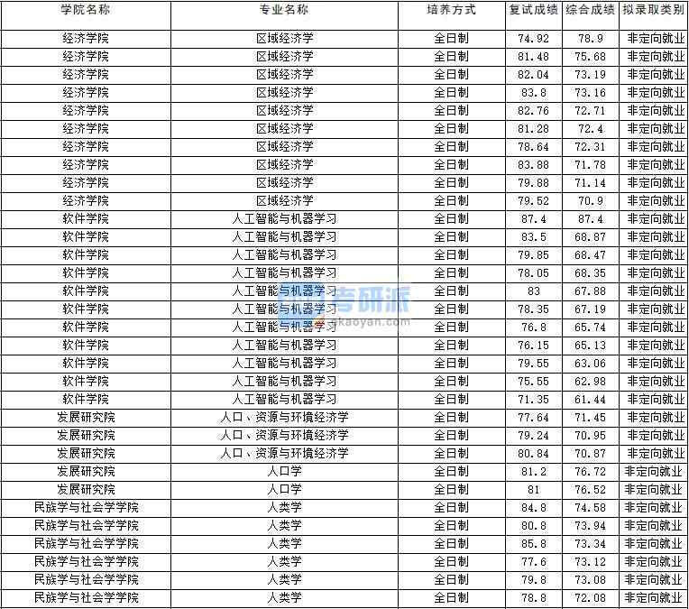 2020年云南大學(xué)人口、資源與環(huán)境經(jīng)濟(jì)學(xué)研究生錄取分?jǐn)?shù)線