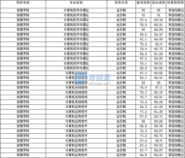 2020年云南大學計算機應(yīng)用技術(shù)研究生錄取分數(shù)線