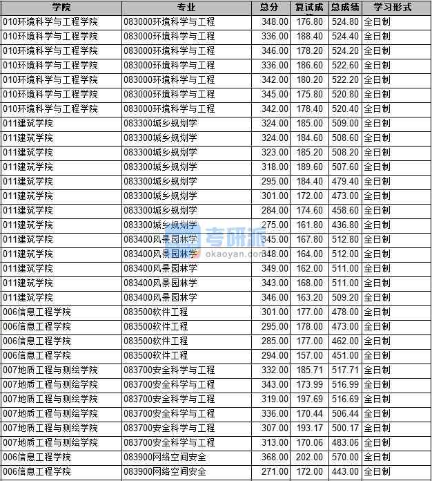 2020年長安大學(xué)城鄉(xiāng)規(guī)劃學(xué)研究生錄取分數(shù)線