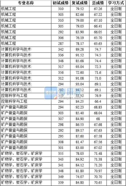 2020年中國地質大學(北京)機械工程研究生錄取分數線