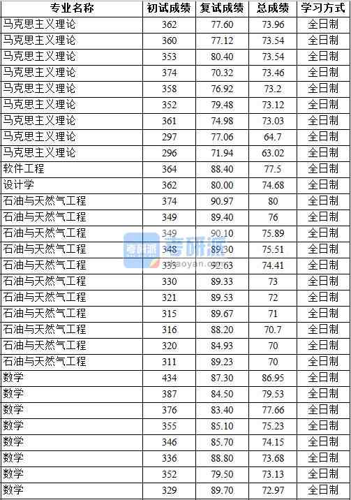 2020年中國地質(zhì)大學(xué)(北京)數(shù)學(xué)研究生錄取分?jǐn)?shù)線