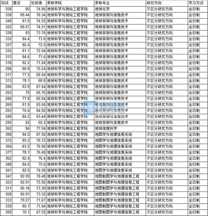 2020年中國礦業大學（北京）地圖學與地理信息系統研究生錄取分數線