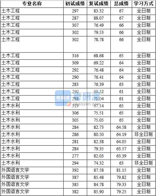 2020年中國地質大學（北京）外國語言文學研究生錄取分數(shù)線