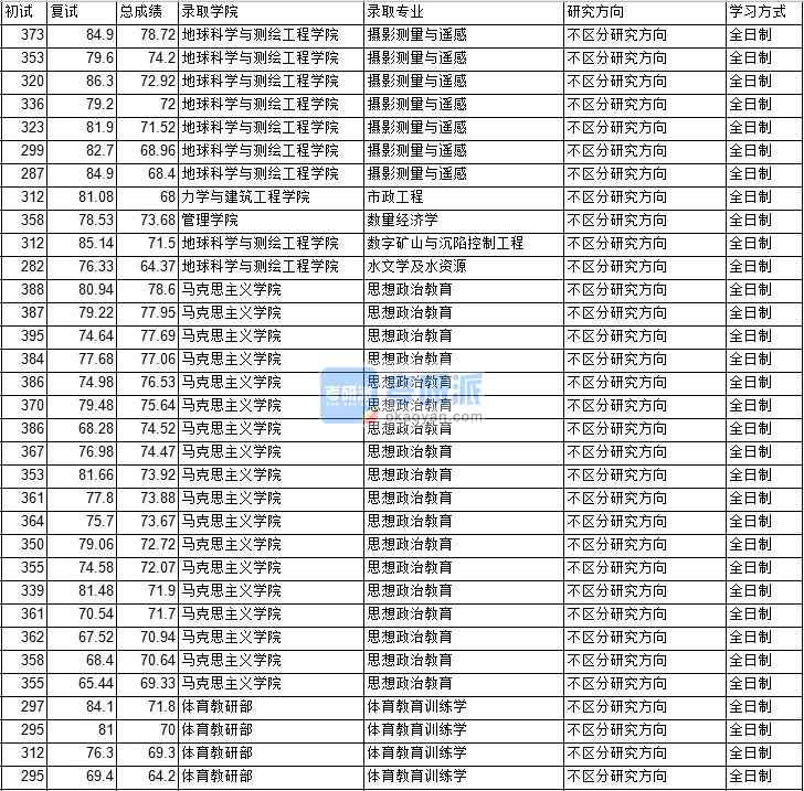 2020年中國礦業(yè)大學(xué)（北京）體育教育訓(xùn)練學(xué)研究生錄取分?jǐn)?shù)線