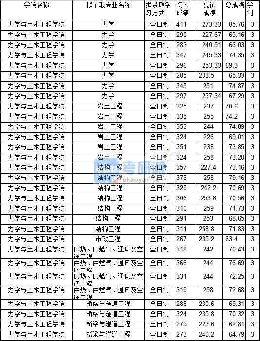 2020年中國礦業(yè)大學(xué)供熱、供燃?xì)狻⑼L(fēng)及空調(diào)工程研究生錄取分?jǐn)?shù)線