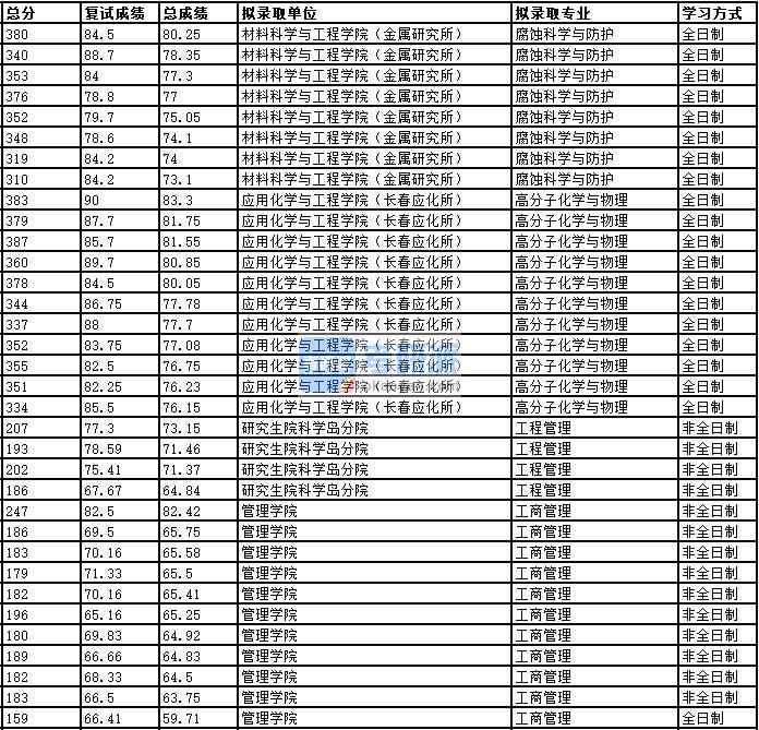 2020年中國科學(xué)技術(shù)大學(xué)工商管理研究生錄取分數(shù)線